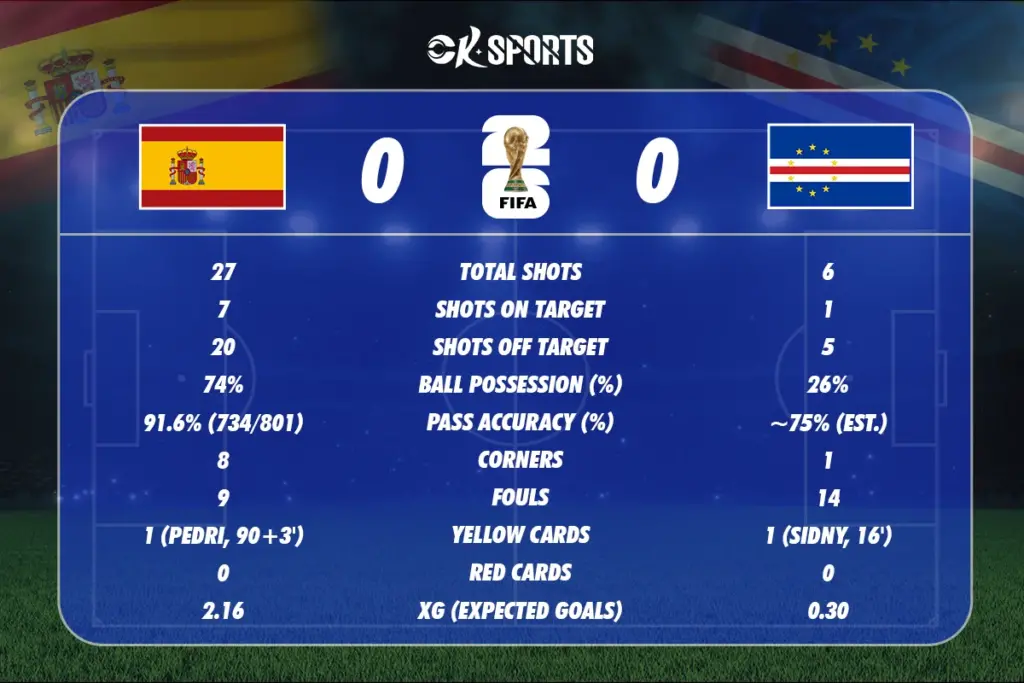 Spain vs Cabo Verde Match Statistics